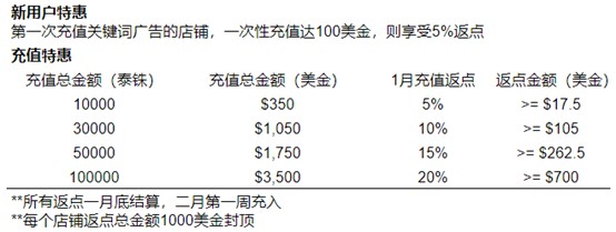 Shopee公布1月关键词广告激励计划_跨境电商_电商之家