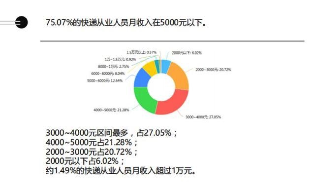 2019快递职业调查报告：仅千分之七快递员月入过万_物流_电商之家