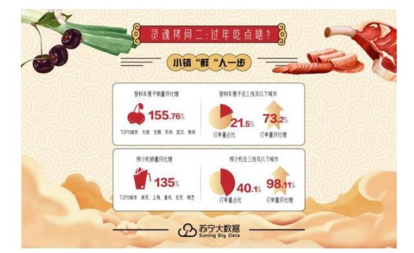 苏宁年货消费趋势：红包消费环增852.17%_零售_电商之家