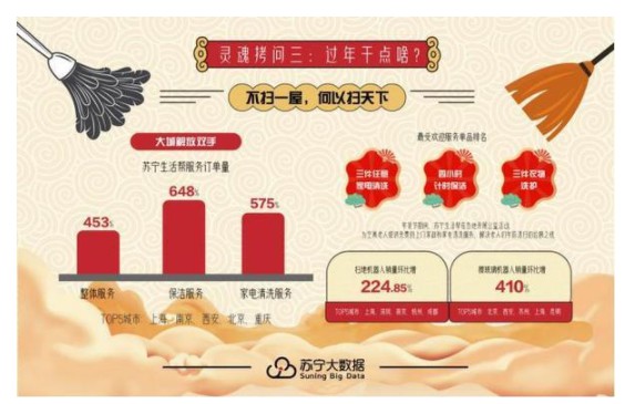 苏宁年货消费趋势：红包消费环增852.17%_零售_电商之家