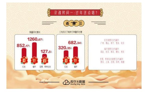 苏宁年货消费趋势：红包消费环增852.17%_零售_电商之家