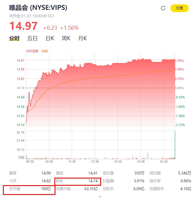 唯品会市值突破100亿美元 股价报14.97美元_零售_电商之家