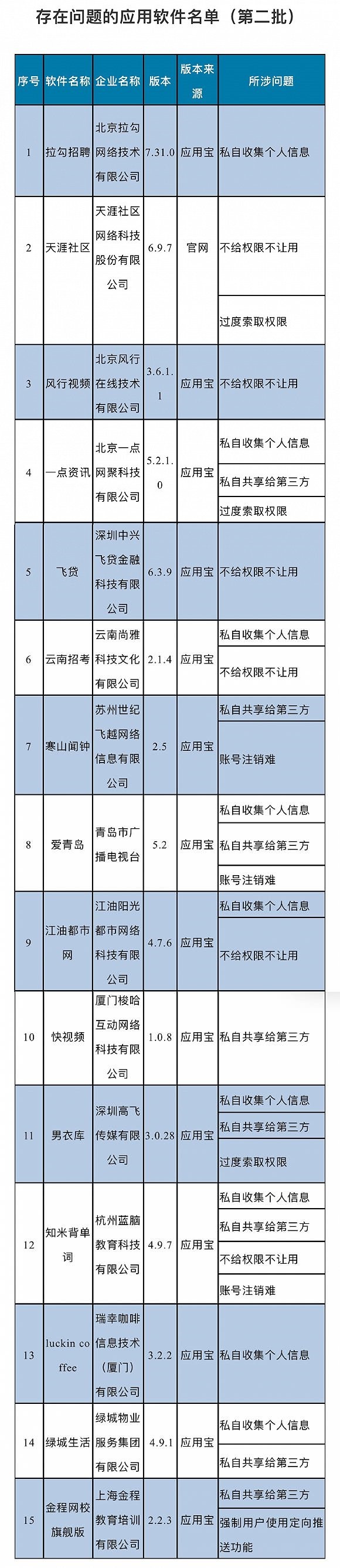 工信部公布第二批侵害用户权益APP名单 涉及瑞幸咖啡等_零售_电商之家