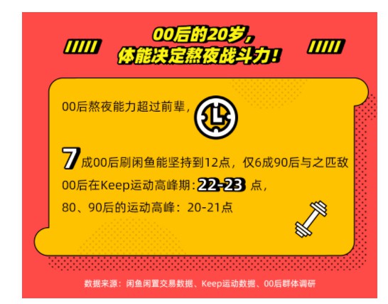 闲鱼&Keep联合发布00后报告：买卖多与爱好相关_零售_电商之家