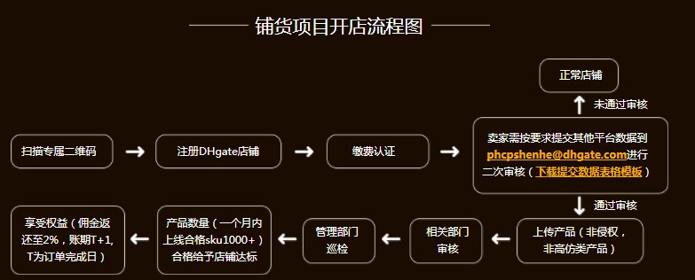 敦煌网宣布推出铺货项目升级版 为卖家出海提供助力_B2B_电商之家