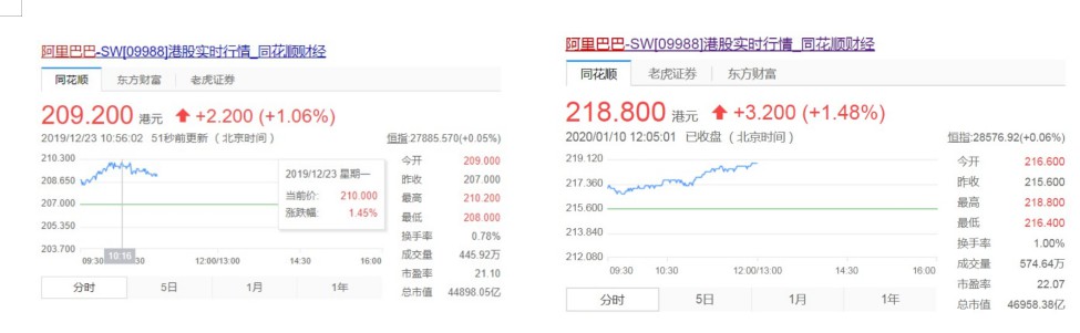 阿里巴巴股价突破220港元关口，市值再创新高_零售_电商之家