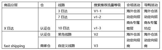 速卖通发布海外仓标签规则 进一步提升消费者体验_跨境电商_电商之家