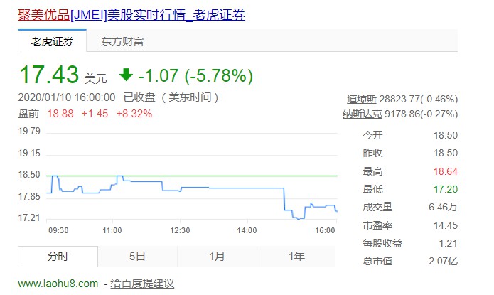 聚美优品股价盘前涨8.32%_零售_电商之家