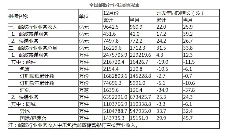 国家邮政局：2019年全国快递业收入达7497.8亿元_物流_电商之家