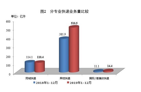 国家邮政局：2019年全国快递业收入达7497.8亿元_物流_电商之家