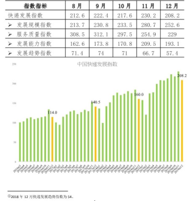 2019年12月快递发展指数同比提高30.1% 快递业务平稳增长_物流_电商之家