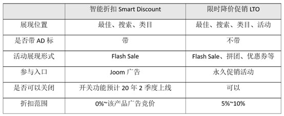 Joom发布智能折扣功能 以让利形式提高订单转化率_跨境电商_电商之家