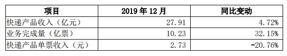 圆通12月实现快递产品收入27.91亿元 同比增长4.72%_物流_电商之家