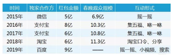 春节红包大战，大佬都在撒钱，哪家最值得抢？_行业观察_电商之家