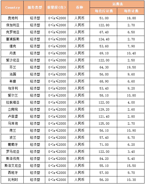 eBay调整SpeedPAK欧洲路向经济型方案运价_跨境电商_电商之家