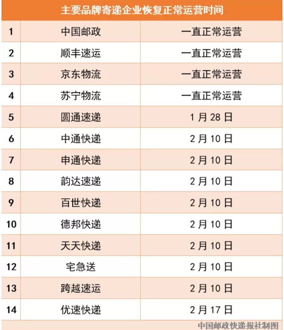 国家邮政局：13家快递企业恢复正常运营_物流_电商之家