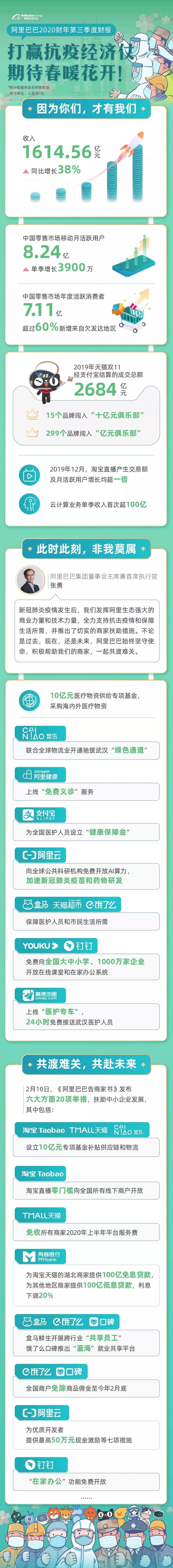 阿里巴巴Q3营收1614亿元 淘宝直播用户同比增一倍_零售_电商之家