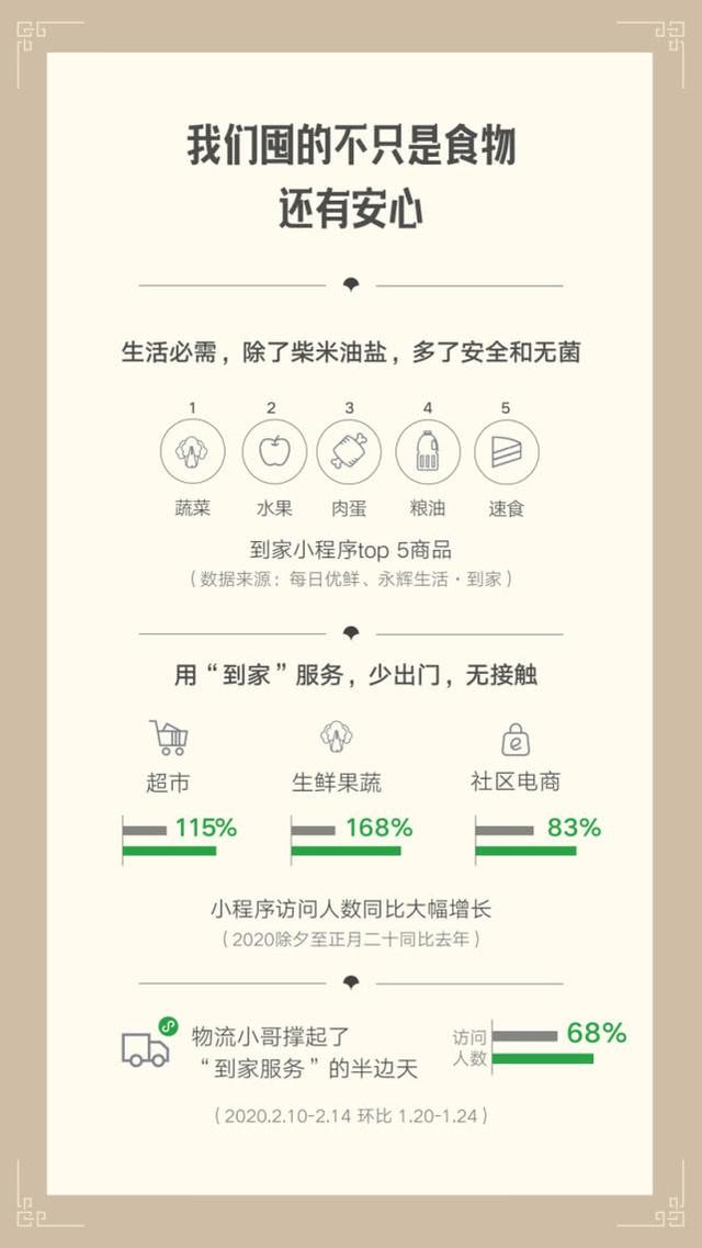 微信战“疫”数据报告：社区电商业态同比增长83%_零售_电商之家