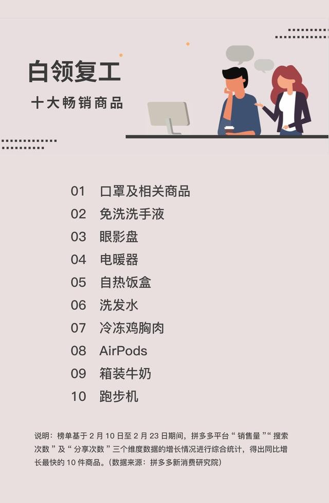 拼多多发布“复工热销榜”：口罩、眼影、饭盒畅销_零售_电商之家