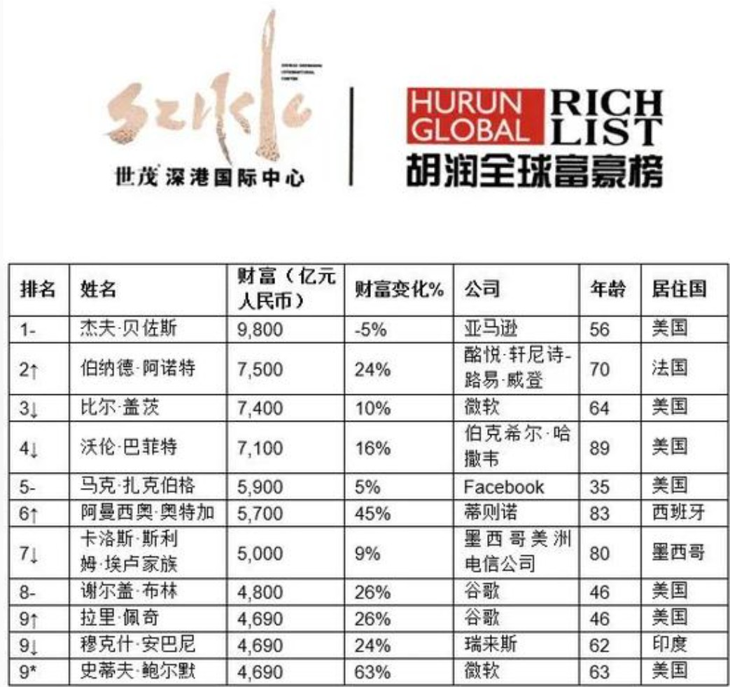 2020胡润全球富豪榜：贝索斯蝉联榜首，马云第21_人物_电商之家