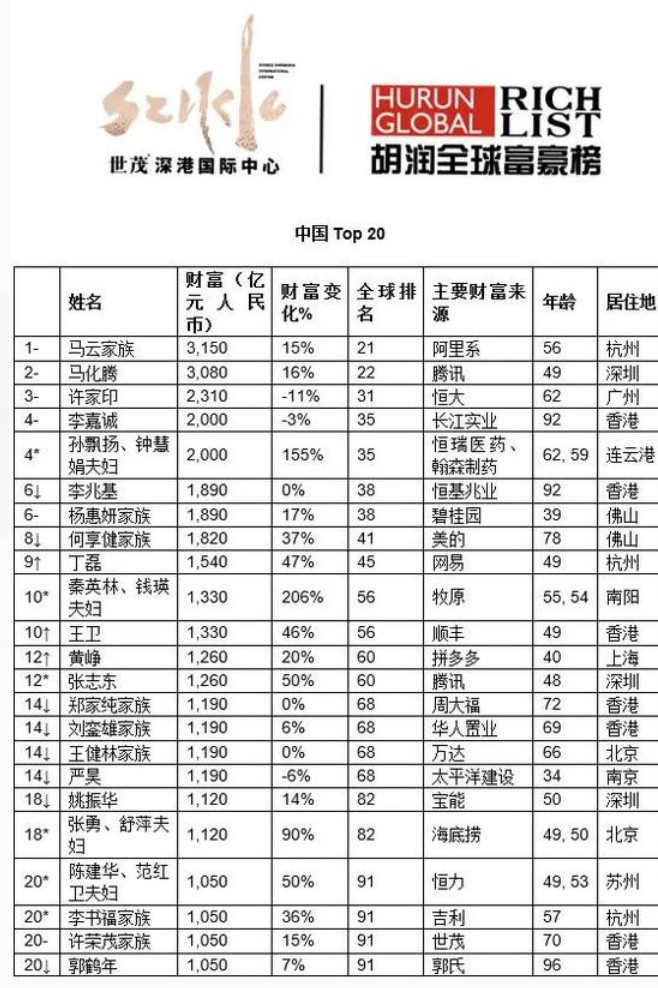 2020胡润全球富豪榜：贝索斯蝉联榜首，马云第21_人物_电商之家