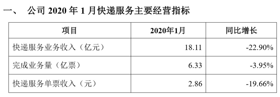 韵达：1月快递服务业务收入18.11亿元同比下降22.9%_物流_电商之家