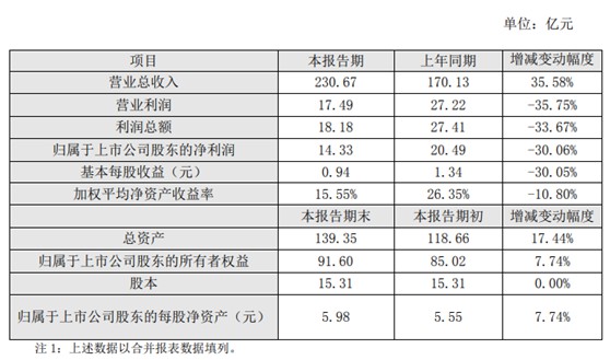 投效阿里第一年 申通快递净利下滑超30%_物流_电商之家