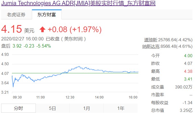 “非洲阿里”Jumia四季度亏损扩大34% 股价下跌27%_跨境电商_电商之家