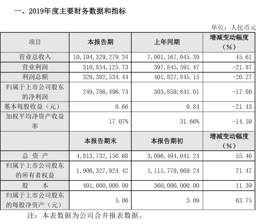 三只松鼠2019总营收101.94亿元 同比增长45.61%_零售_电商之家