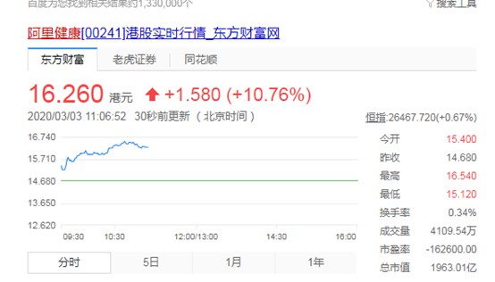 阿里健康股价上涨10.76%_零售_电商之家