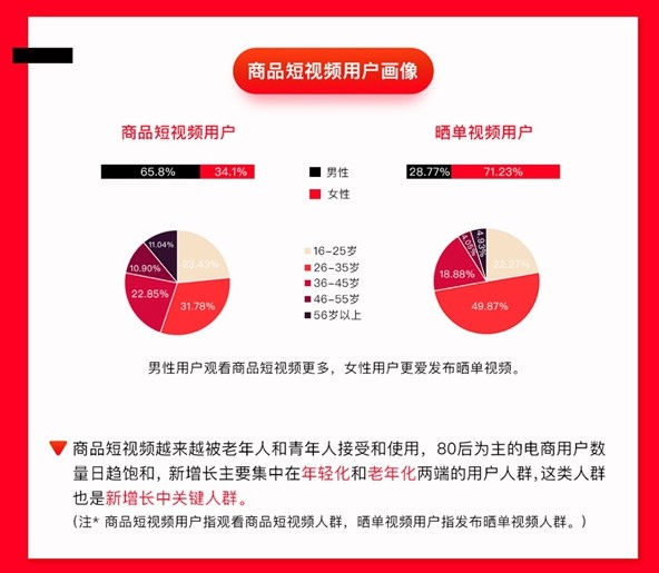 2019京东商品短视频报告：主图视频单日播放量峰值突破20亿次_零售_电商之家