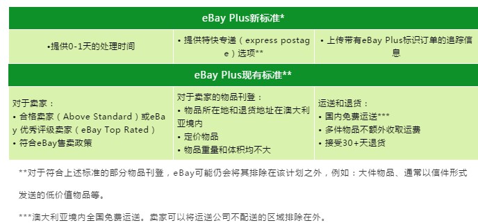 澳大利亚站点eBay Plus计划4月更新 提供特快专递_跨境电商_电商之家