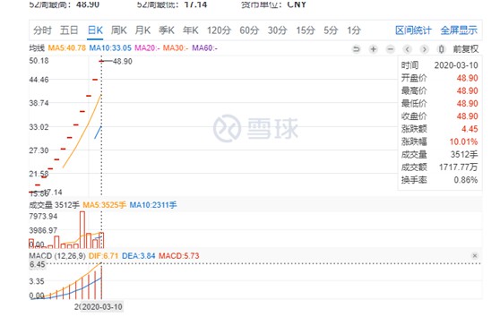 良品铺子连续12个涨停板 吃货的力量比想象中要强！_零售_电商之家