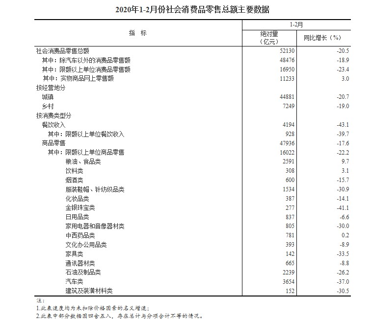 国家统计局：1-2月全国网上零售额13712亿元 同比下降3%_零售_电商之家