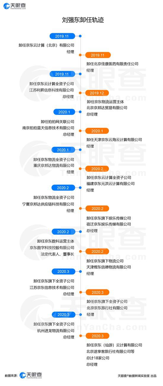 刘强东密集卸任旗下十余家公司的总经理一职_人物_电商之家