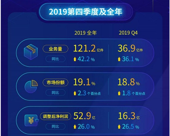 2019年四季度净利表现超预期 中通一枝独秀_物流_电商之家