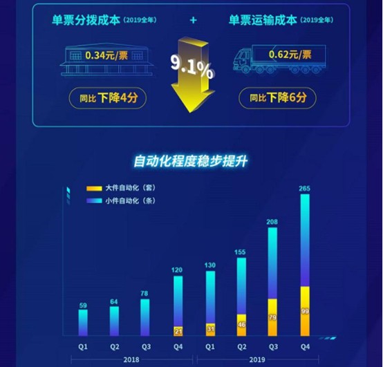 2019年四季度净利表现超预期 中通一枝独秀_物流_电商之家