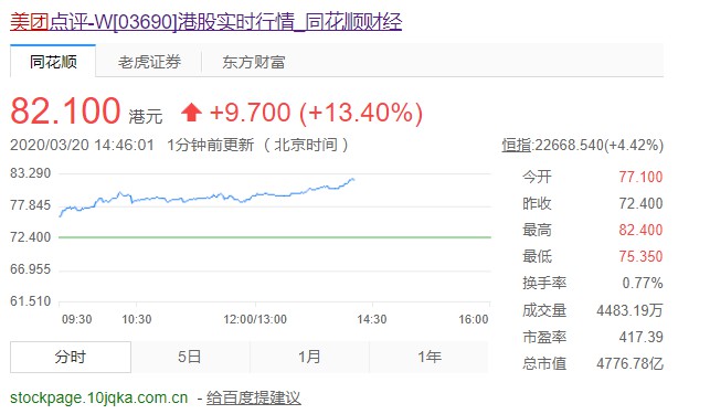 美团股价大涨逾13% 市值超4776亿港元_O2O_电商之家