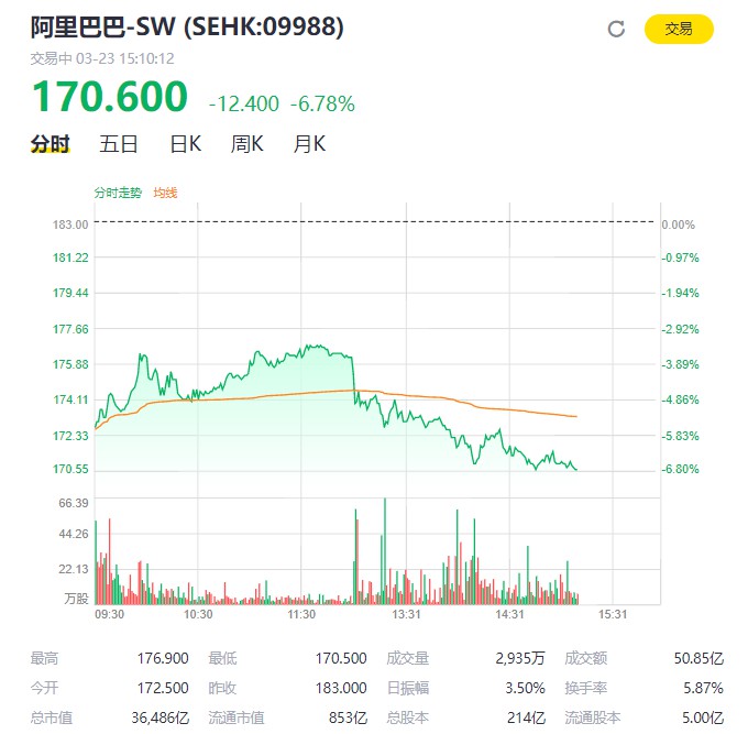 阿里巴巴港股跌6.78%报170.60港元_零售_电商之家