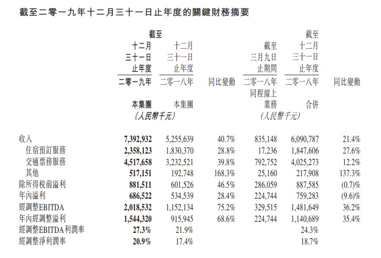 同程艺龙2019年全年交易额1661亿元 同比增加26.3%_O2O_电商之家