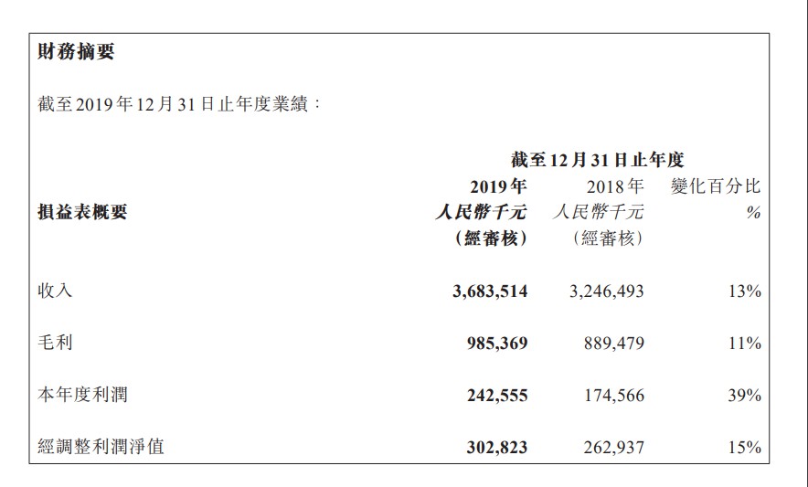 汇付天下2019年净利润2.43亿元 同比增长39%_金融_电商之家