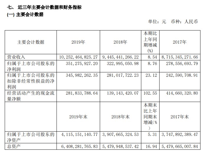 华贸物流2019年净利润3.51亿元 同比增长8.76%_物流_电商之家