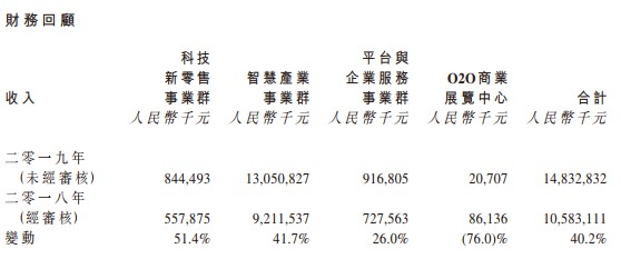 慧聪集团2019年总销售收入148.33亿元 同比增长40.2%_B2B_电商之家