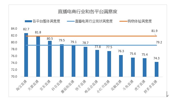 中消协：使用淘宝直播的消费者占比68.5%_零售_电商之家