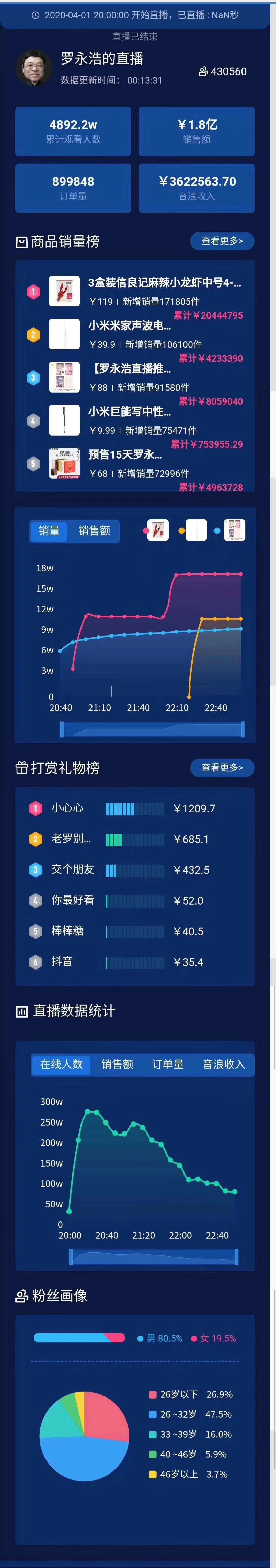 罗永浩直播卖货首秀交易额超1.8亿_零售_电商之家