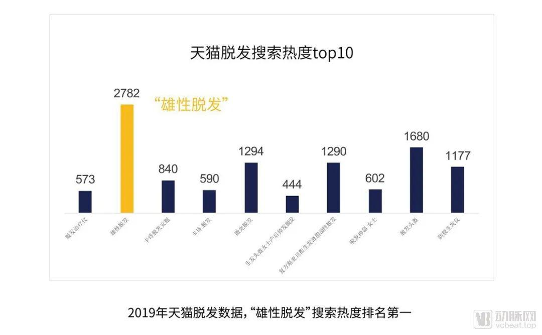 “90后秃了？”Menxlab从防脱切入男性大健康领域_行业观察_电商之家