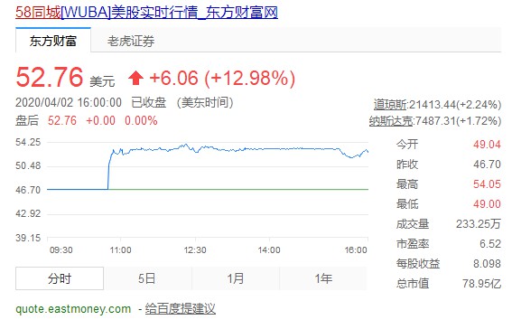 58同城收到收购要约 股价大涨12.98%_O2O_电商之家