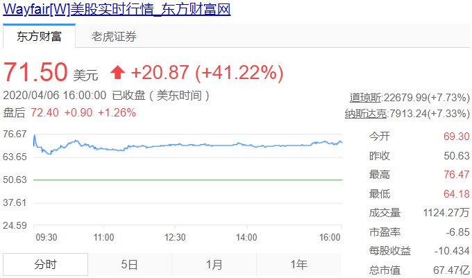 疫情推动办公用品销售 家居电商Wayfair股价飙升逾41%_跨境电商_电商之家