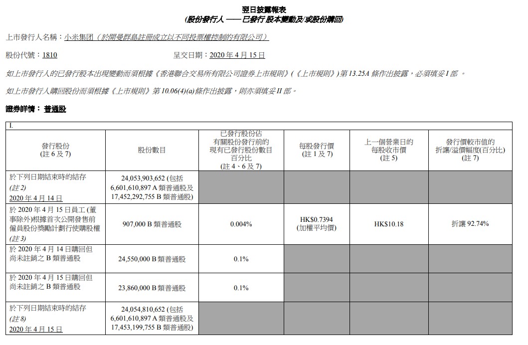 小米连续两天回购股票 耗资约5亿港元_零售_电商之家