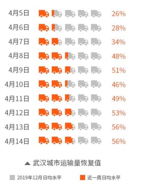 货拉拉：公司业务量已恢复到疫情前90%以上_物流_电商之家